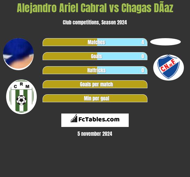 Alejandro Ariel Cabral vs Chagas DÃ­az h2h player stats