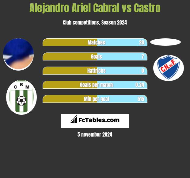 Alejandro Ariel Cabral vs Castro h2h player stats