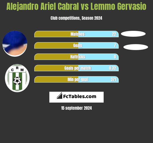 Alejandro Ariel Cabral vs Lemmo Gervasio h2h player stats