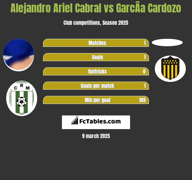 Alejandro Ariel Cabral vs GarcÃ­a Cardozo h2h player stats