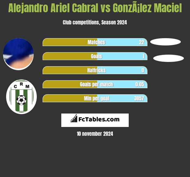 Alejandro Ariel Cabral vs GonzÃ¡lez Maciel h2h player stats