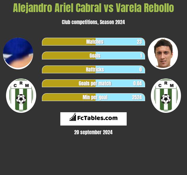 Alejandro Ariel Cabral vs Varela Rebollo h2h player stats