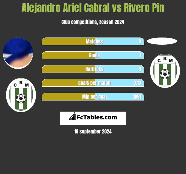 Alejandro Ariel Cabral vs Rivero Pin h2h player stats