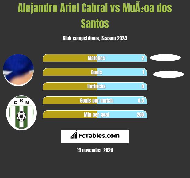 Alejandro Ariel Cabral vs MuÃ±oa dos Santos h2h player stats