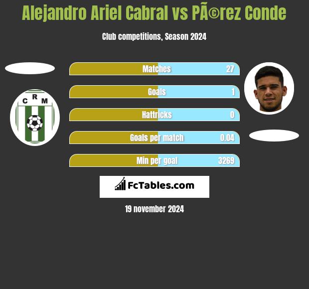 Alejandro Ariel Cabral vs PÃ©rez Conde h2h player stats