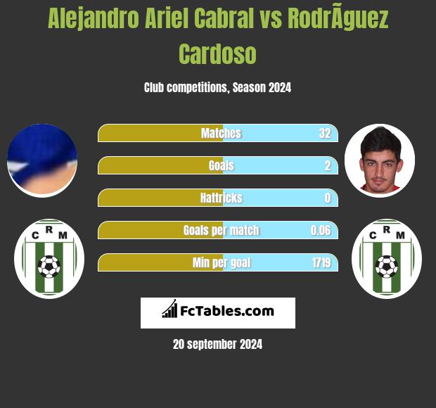 Alejandro Ariel Cabral vs RodrÃ­guez Cardoso h2h player stats