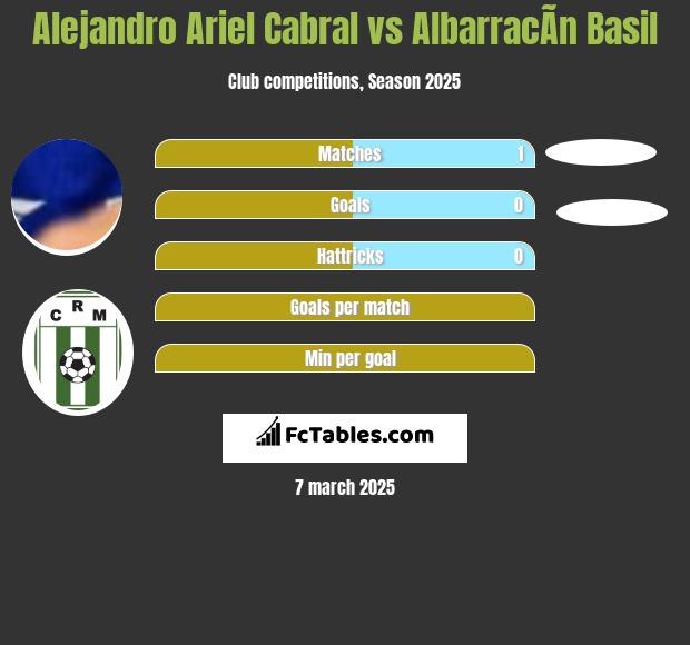 Alejandro Ariel Cabral vs AlbarracÃ­n Basil h2h player stats