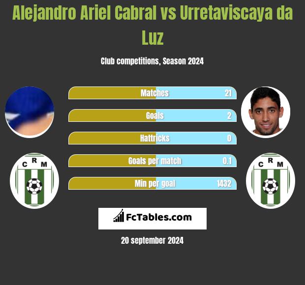 Alejandro Ariel Cabral vs Urretaviscaya da Luz h2h player stats