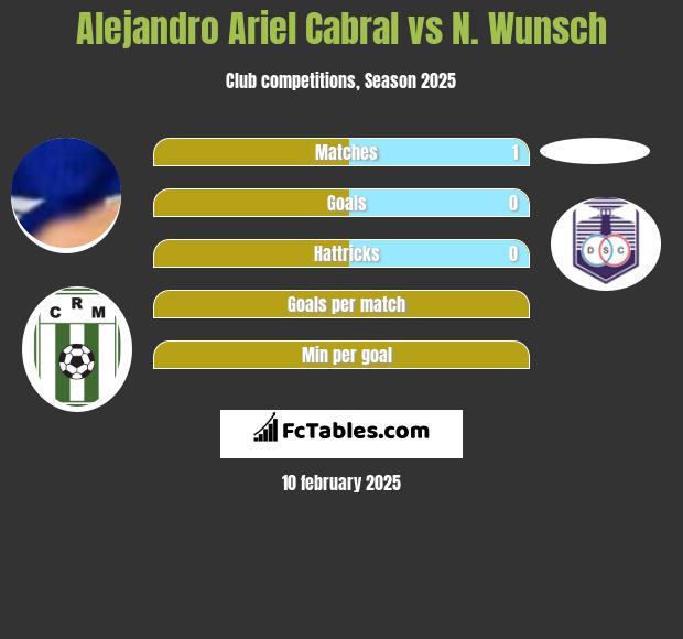 Alejandro Ariel Cabral vs N. Wunsch h2h player stats