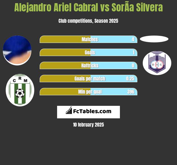 Alejandro Ariel Cabral vs SorÃ­a Silvera h2h player stats