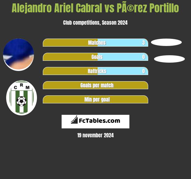 Alejandro Ariel Cabral vs PÃ©rez Portillo h2h player stats