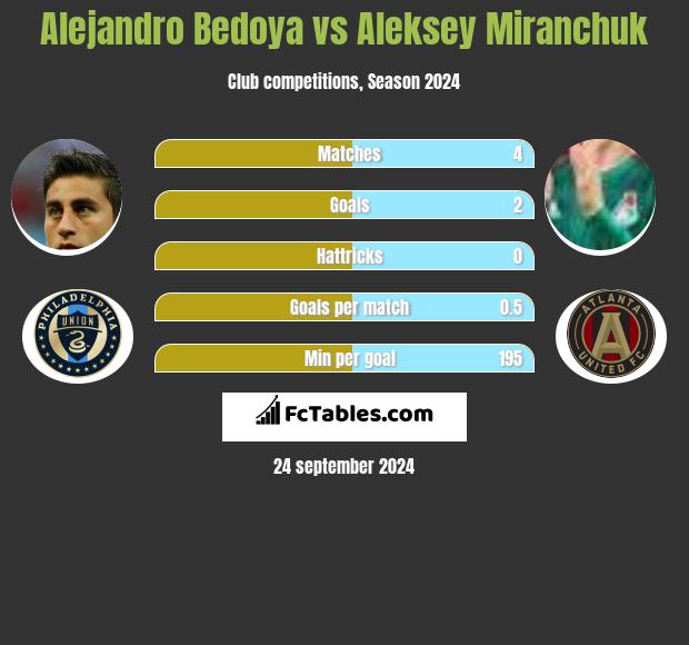 Alejandro Bedoya vs Aleksey Miranchuk h2h player stats