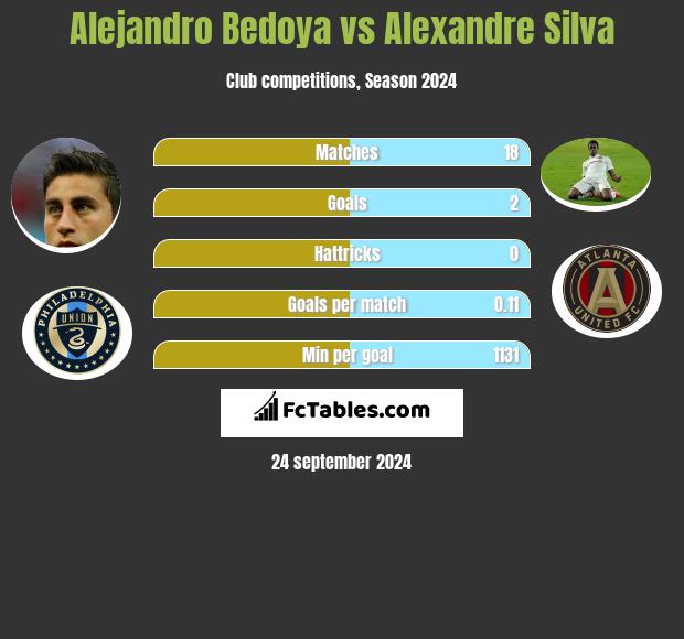 Alejandro Bedoya vs Alexandre Silva h2h player stats