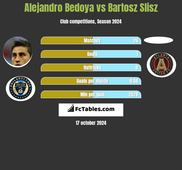 Alejandro Bedoya vs Bartosz Slisz h2h player stats