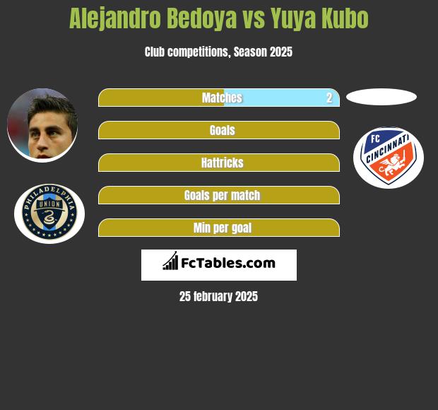 Alejandro Bedoya vs Yuya Kubo h2h player stats