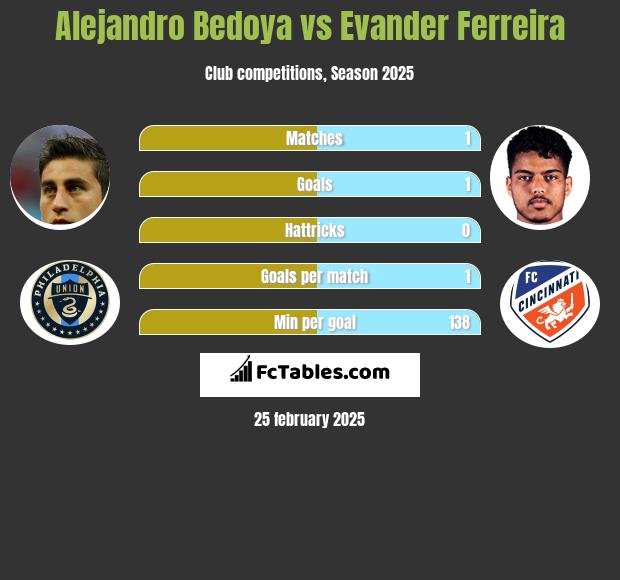 Alejandro Bedoya vs Evander Ferreira h2h player stats