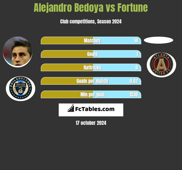 Alejandro Bedoya vs Fortune h2h player stats