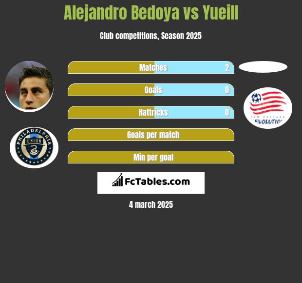 Alejandro Bedoya vs Yueill h2h player stats