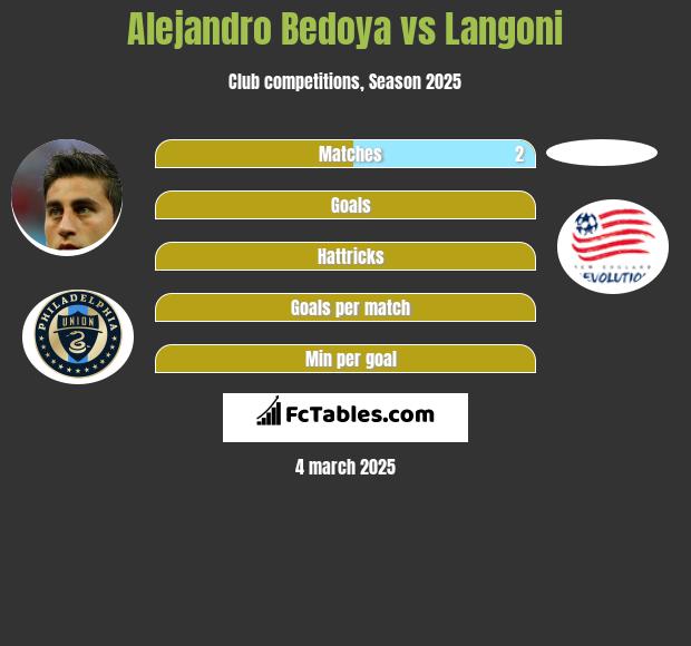 Alejandro Bedoya vs Langoni h2h player stats