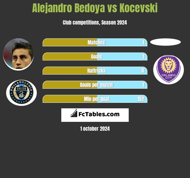 Alejandro Bedoya vs Kocevski h2h player stats