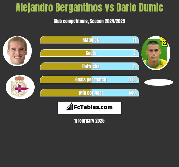 Alejandro Bergantinos vs Dario Dumic h2h player stats