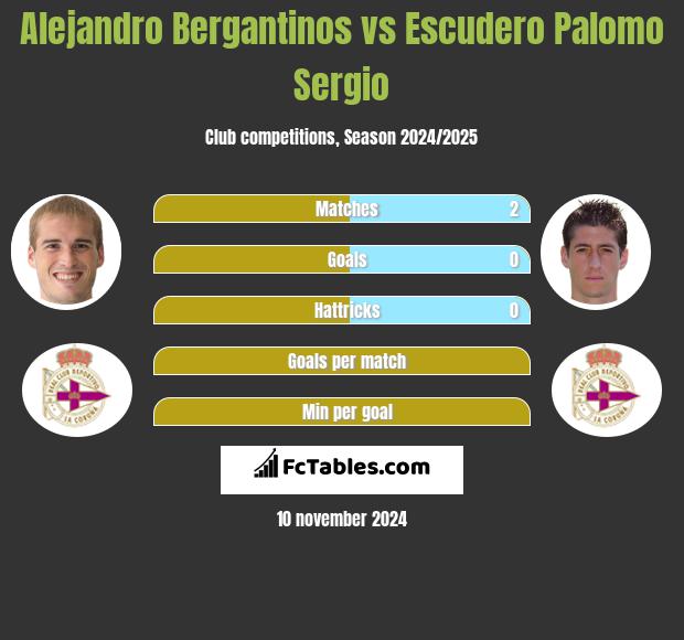 Alejandro Bergantinos vs Escudero Palomo Sergio h2h player stats