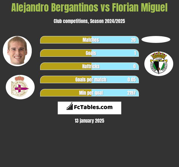 Alejandro Bergantinos vs Florian Miguel h2h player stats