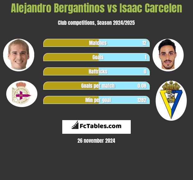 Alejandro Bergantinos vs Isaac Carcelen h2h player stats