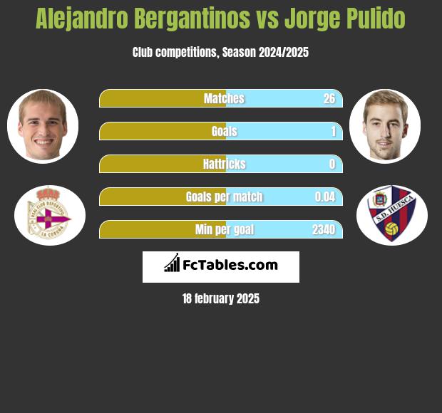 Alejandro Bergantinos vs Jorge Pulido h2h player stats