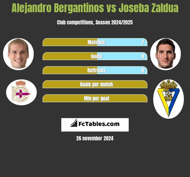 Alejandro Bergantinos vs Joseba Zaldua h2h player stats