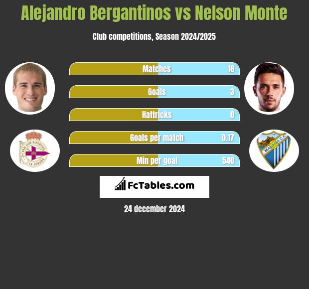 Alejandro Bergantinos vs Nelson Monte h2h player stats