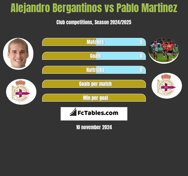 Alejandro Bergantinos vs Pablo Martinez h2h player stats