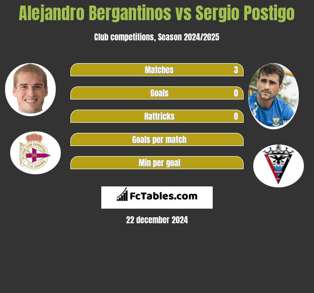 Alejandro Bergantinos vs Sergio Postigo h2h player stats