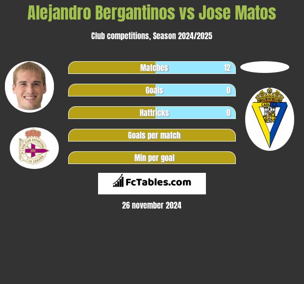 Alejandro Bergantinos vs Jose Matos h2h player stats