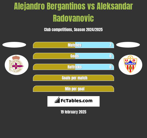 Alejandro Bergantinos vs Aleksandar Radovanovic h2h player stats