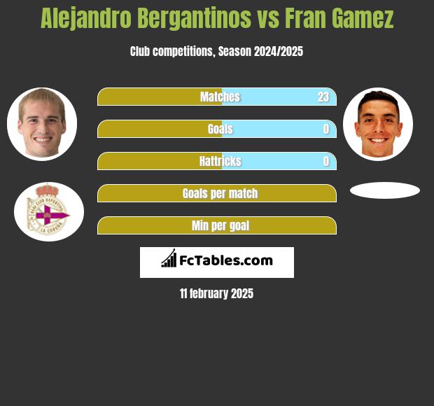 Alejandro Bergantinos vs Fran Gamez h2h player stats