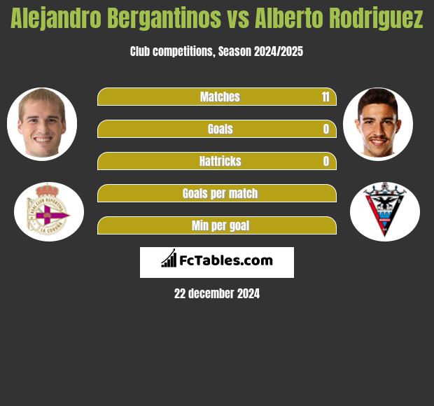 Alejandro Bergantinos vs Alberto Rodriguez h2h player stats