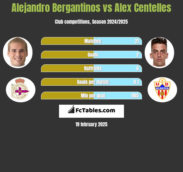 Alejandro Bergantinos vs Alex Centelles h2h player stats