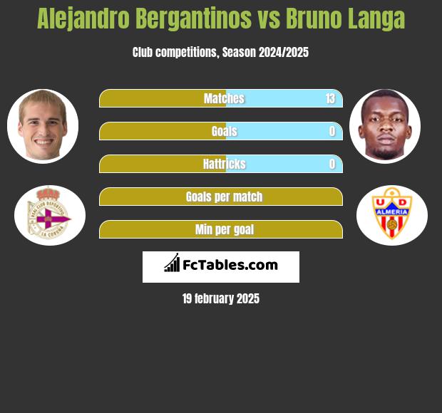 Alejandro Bergantinos vs Bruno Langa h2h player stats