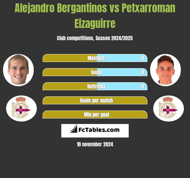 Alejandro Bergantinos vs Petxarroman Eizaguirre h2h player stats