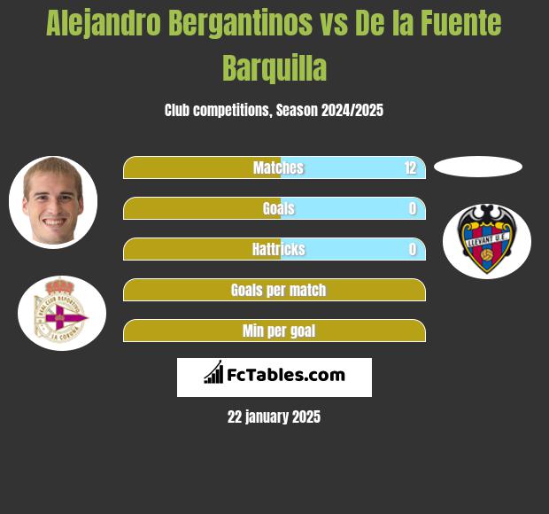 Alejandro Bergantinos vs De la Fuente Barquilla h2h player stats