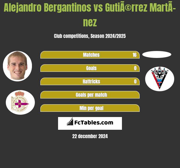 Alejandro Bergantinos vs GutiÃ©rrez MartÃ­nez h2h player stats