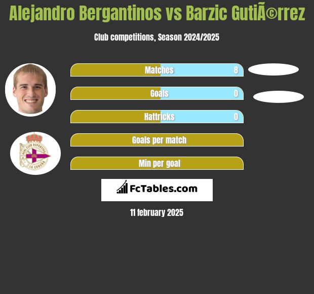 Alejandro Bergantinos vs Barzic GutiÃ©rrez h2h player stats