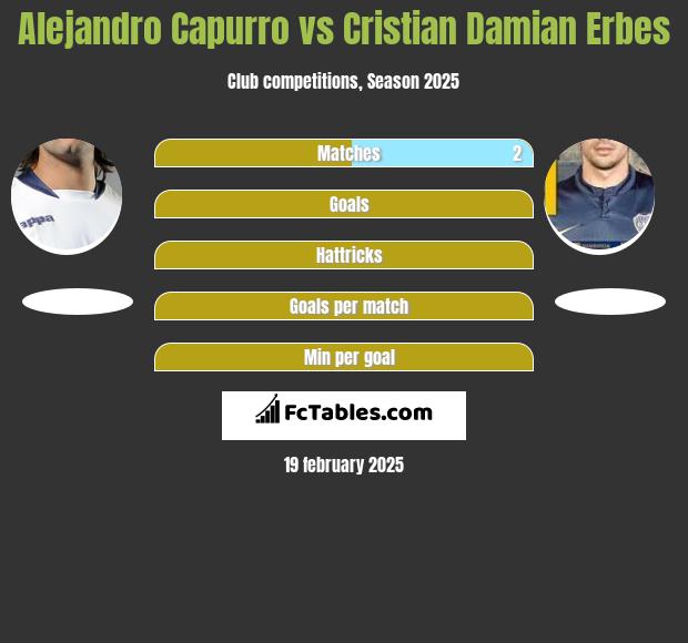 Alejandro Capurro vs Cristian Damian Erbes h2h player stats