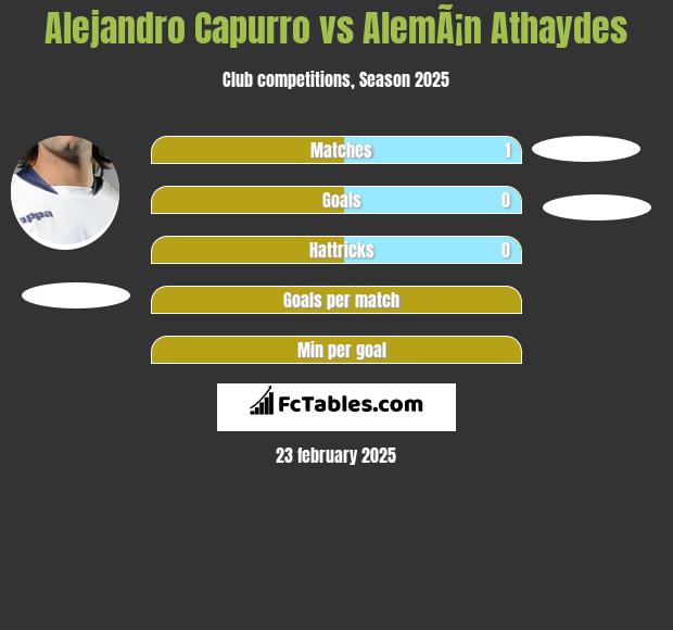 Alejandro Capurro vs AlemÃ¡n Athaydes h2h player stats