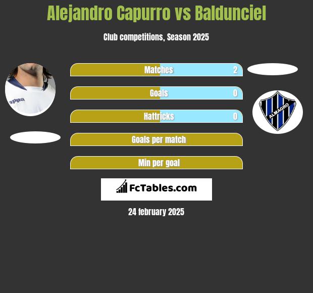 Alejandro Capurro vs Baldunciel h2h player stats