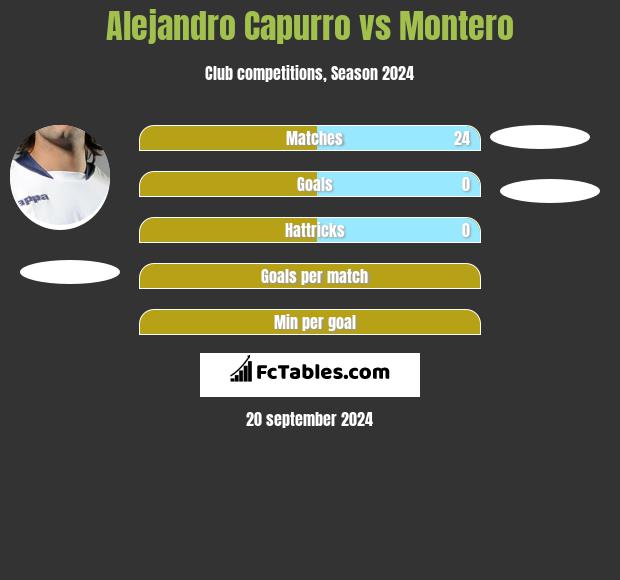 Alejandro Capurro vs Montero h2h player stats