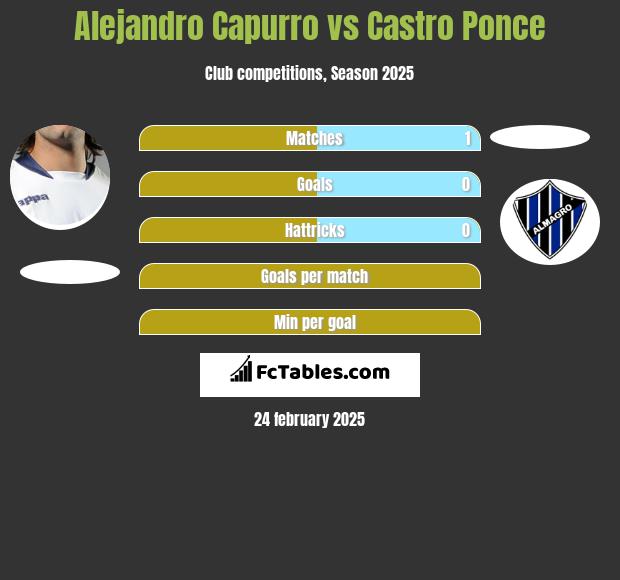 Alejandro Capurro vs Castro Ponce h2h player stats