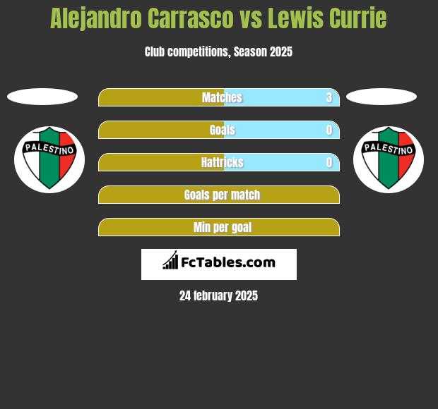 Alejandro Carrasco vs Lewis Currie h2h player stats