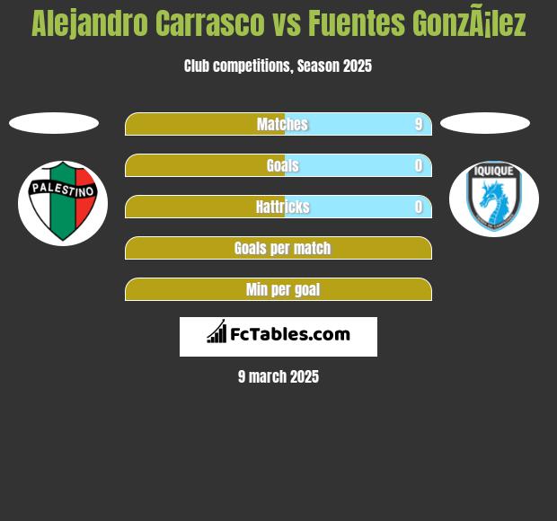 Alejandro Carrasco vs Fuentes GonzÃ¡lez h2h player stats